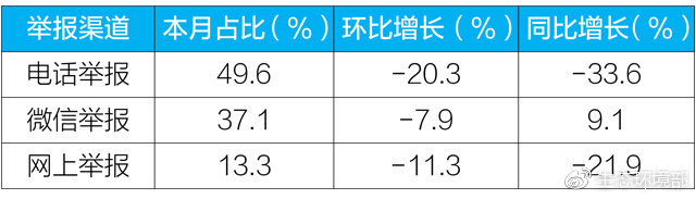 生态环境部通报1月环保举报情况 大气污染占比最高