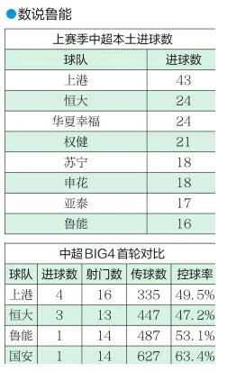 中超BIG4齐开火 鲁能攻击力稍弱：三叉戟很难合体 土炮发威更关键