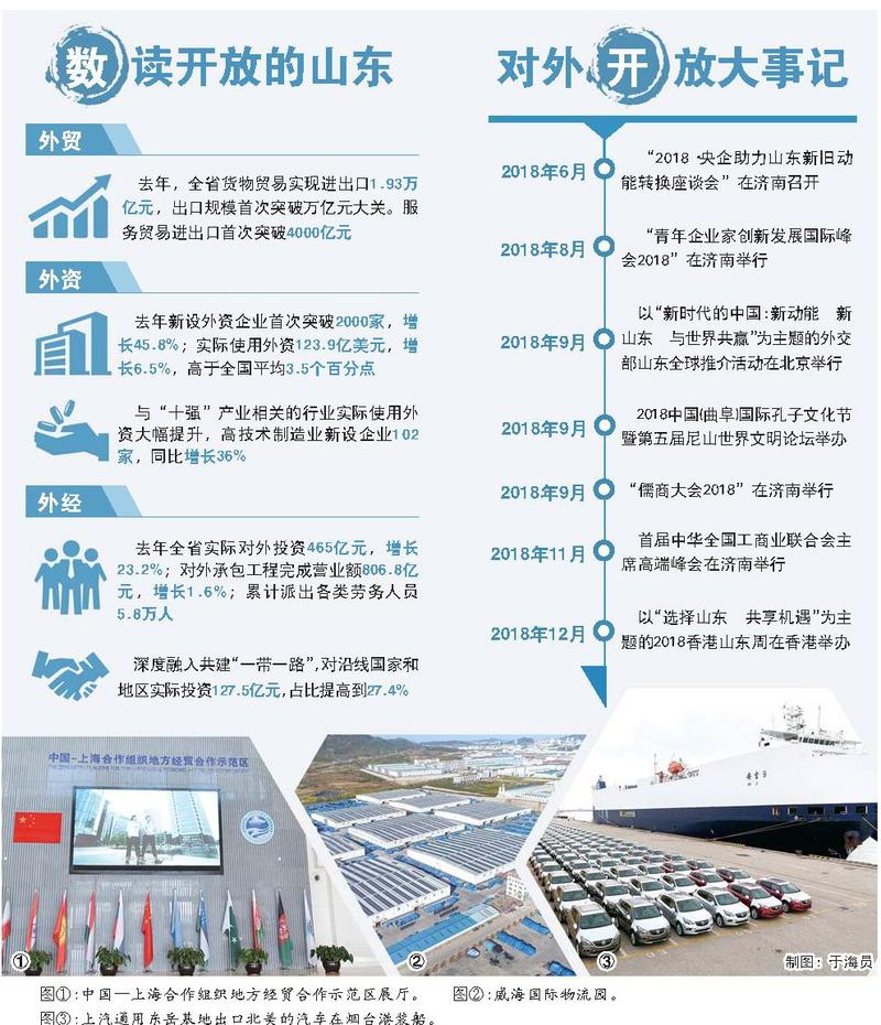 與世界共贏,山東全力打造對外開放新高地