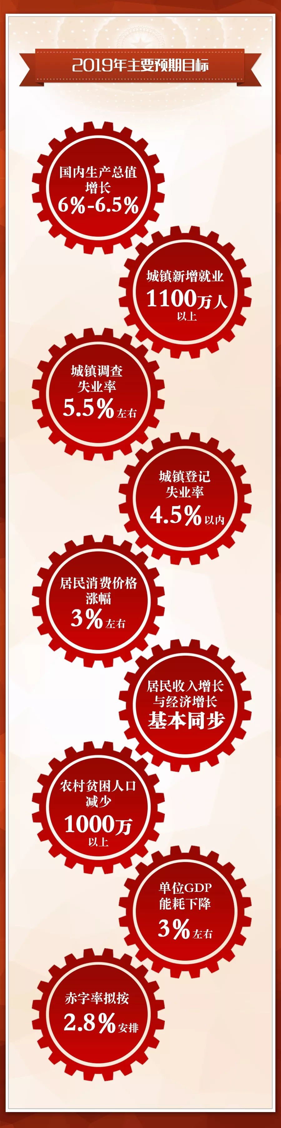 一张图，政府工作报告全了解！