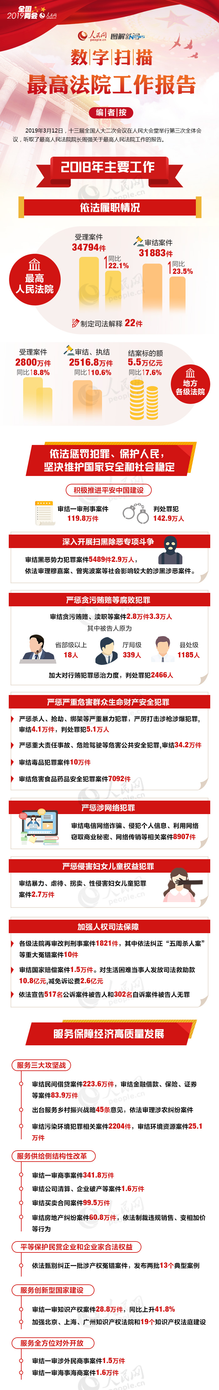 图解：数字扫描最高法院工作报告