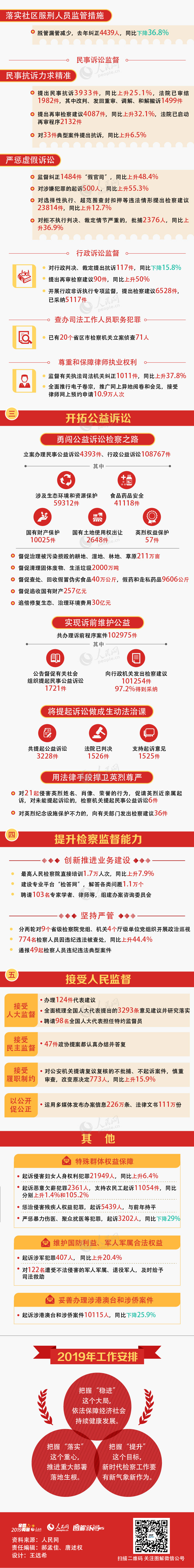 图解：数字扫描最高检察院工作报告