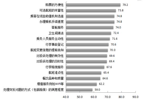 沪消保委：消费者对这三项航空服务最不满意