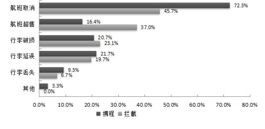 沪消保委：消费者对这三项航空服务最不满意
