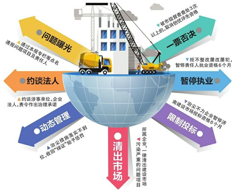 济南治理扬尘再出硬招！创优评先一票否决 问题严重清出市场