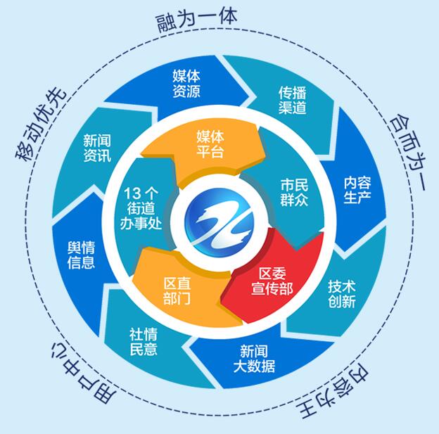 历下区融媒体中心上线 “融”时代下打造全媒体“中央厨房”