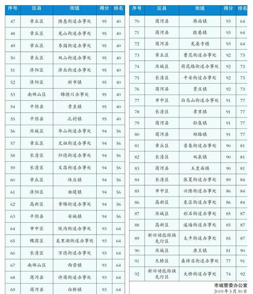 2月份全市农村环境综合整治街镇考核情况通报发布