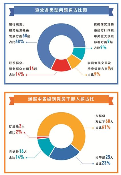 从100个典型问题看整治形式主义官僚主义