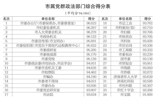 2018年度全市党风政风行风正风肃纪民主评议各类别综合得分表