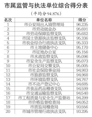 2018年度全市党风政风行风正风肃纪民主评议各类别综合得分表