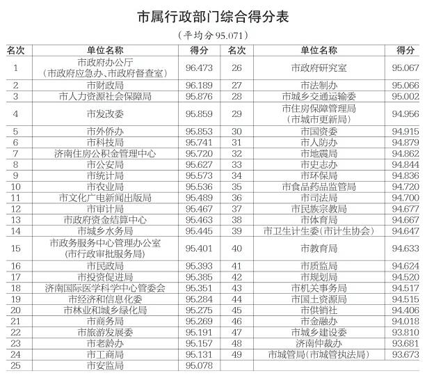 2018年度全市党风政风行风正风肃纪民主评议各类别综合得分表