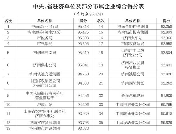 2018年度全市党风政风行风正风肃纪民主评议各类别综合得分表