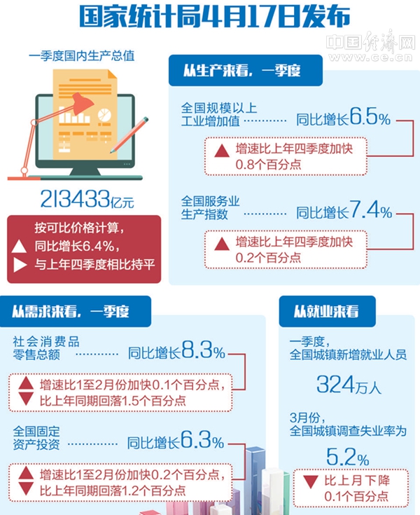 一季度GDP增速6.4%明显好于市场预期 今年经济运行实现平稳开局