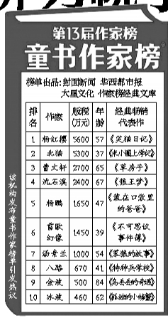 郑渊洁主动拒绝“童书作家榜” 质疑部分童书作家依靠进校园推销获得高版税收入
