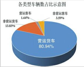 老旧柴油车报废补贴申领 营运货车占比近九成