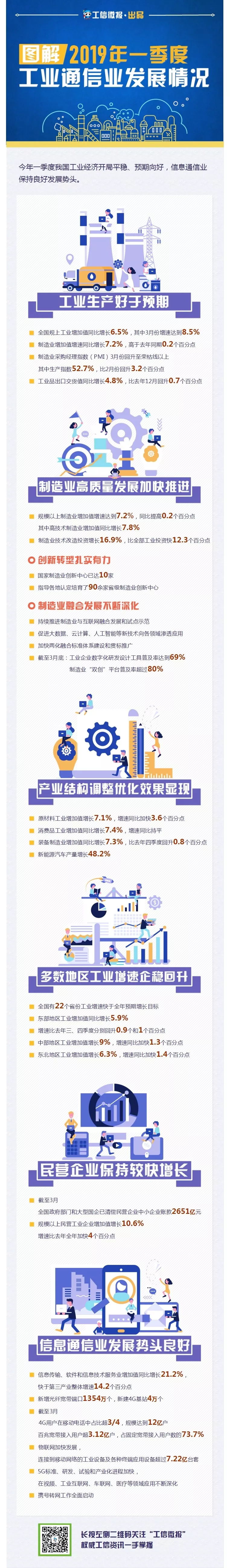 【图解】今年一季度工业通信业发展情况