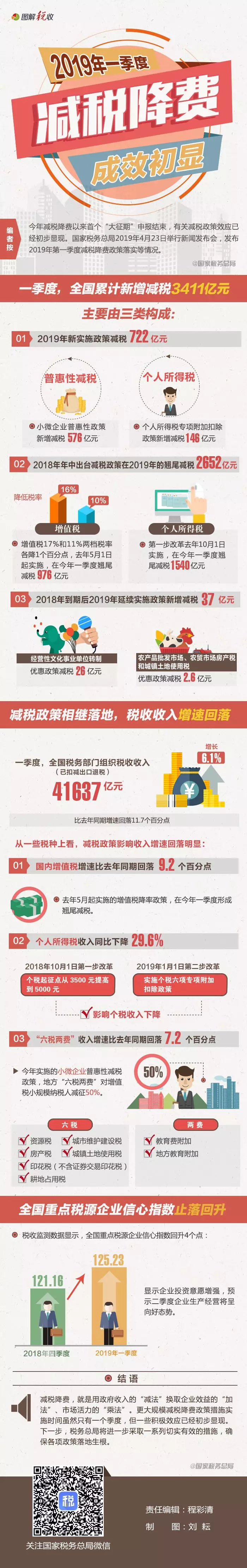 2019年一季度减税降费情况公布！一图了解有哪些亮点