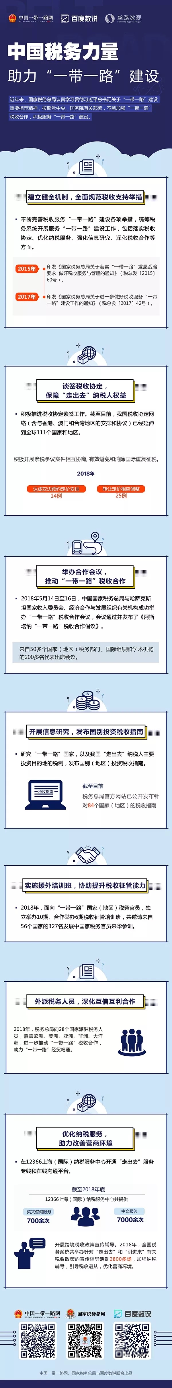 中国税务力量如何助力“一带一路”建设？一张图告诉你