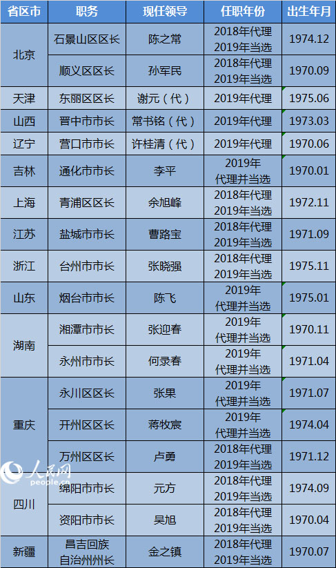 人事观察:2019年已有18名70后履新地市政府主要领导职务