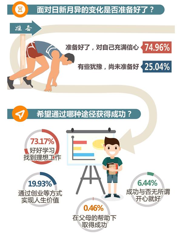 【新华网调查】数据绘制当代大学生精神图谱