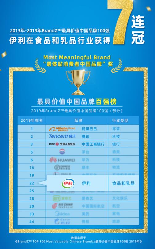 7年蝉联BrandZ榜首 伊利彰显国货担当