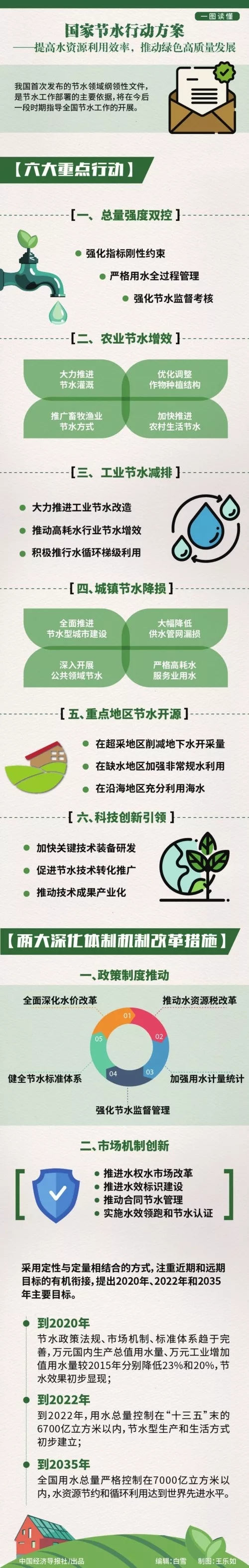 一图读懂《国家节水行动方案》