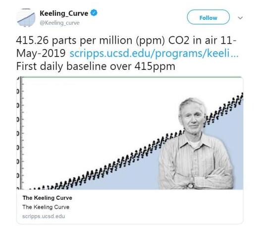 惊呆了!地球大气层二氧化碳浓度什么情况?详情曝光已突破415ppm