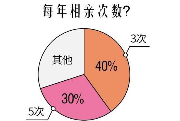 相亲5次遇见爱情 立下脱单flag的相亲单身男女见面多少次能成功?