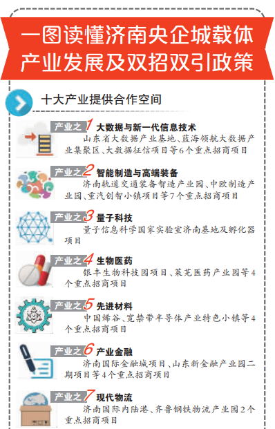一图读懂济南央企城载体产业发展及双招双引政策