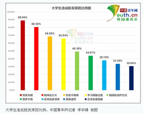 还在熬夜吗?超5成大学生脱发 保卫发际线，养成健康作息
