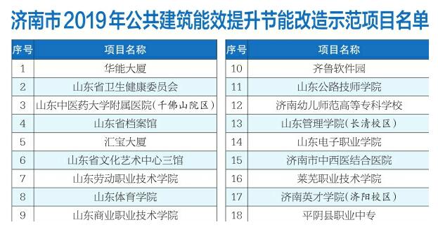 济南公示18个公共建筑能效提升示范项目 改造后节能率达15%以上