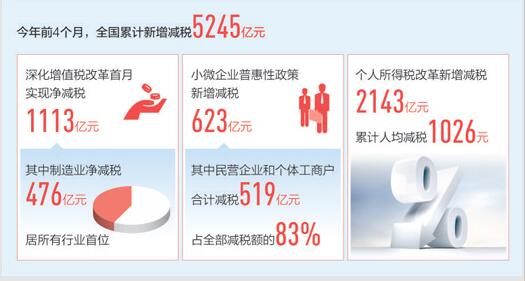 晒减税账本 亮发展信心(经济发展亮点多韧性足)