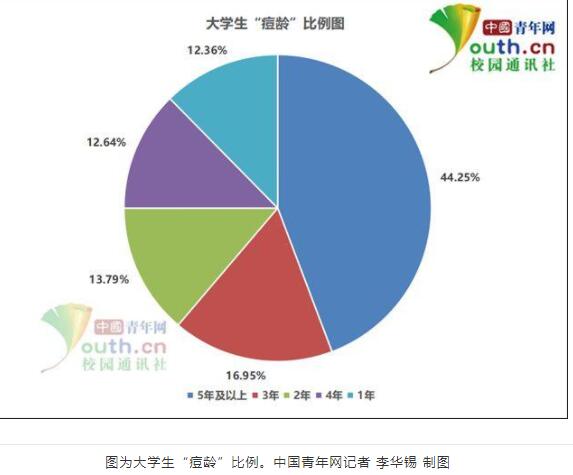 大学生青春痘困扰什么情况 真相揭开!究竟小鲜肉长痘痘的真正原因是什么?
