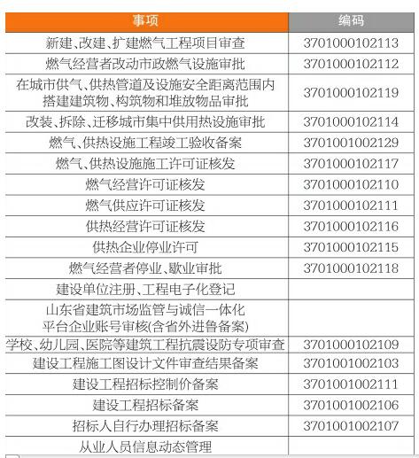 注意了！这39个审批事项改由市行政审批服务局承接