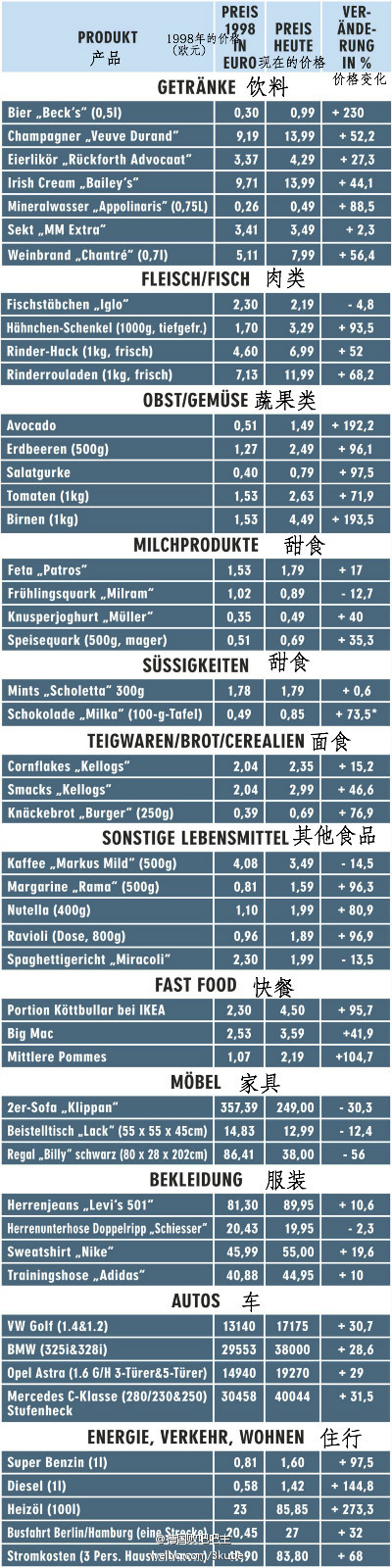 柏林5年房租禁涨 德国15年前后物价比对，生活成本高了多少？