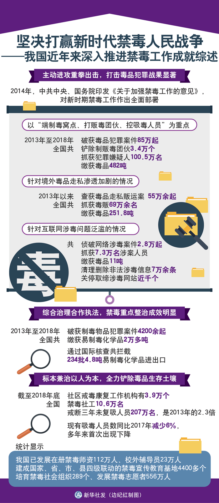 坚决打赢新时代禁毒人民战争——我国近年来深入推进禁毒工作成就综述