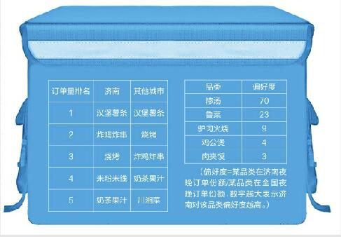 济南深夜是洋快餐和糁汤的味道 大数据显示外卖订单中汉堡薯条是最爱