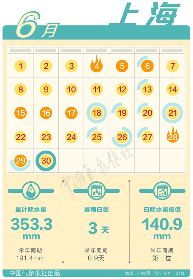 数据新闻:6月天气日历出炉,你家那儿破极值了么