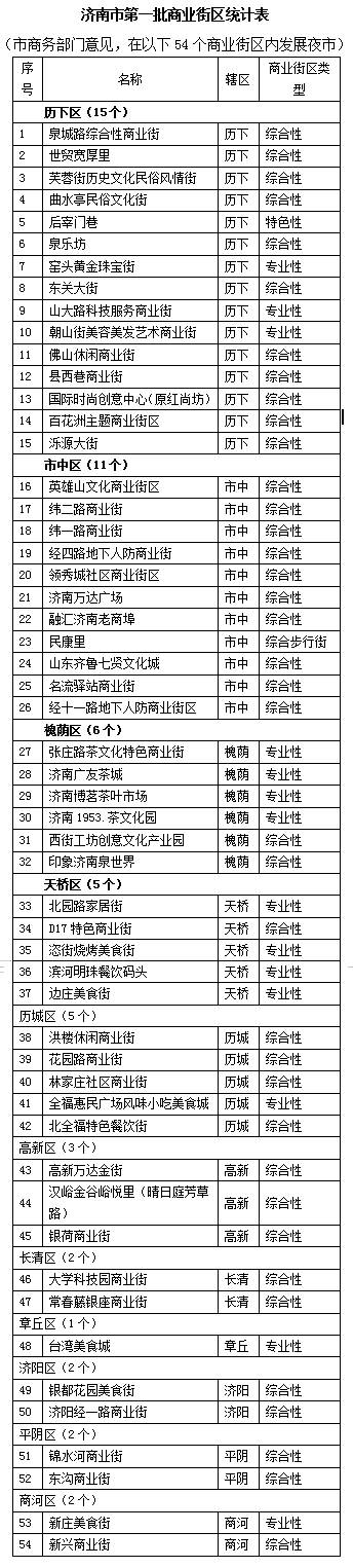 济南推“10条措施”点亮夜经济，首批54个夜经济商业街区出炉
