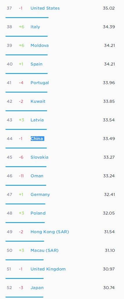 全球手机网速排行榜出炉 中国排名有些尴尬 