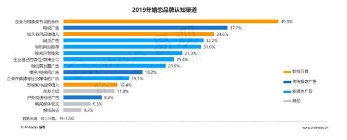 易观报告：珍爱网APP领跑2019上半年婚恋社交市场，最新月活达608万!