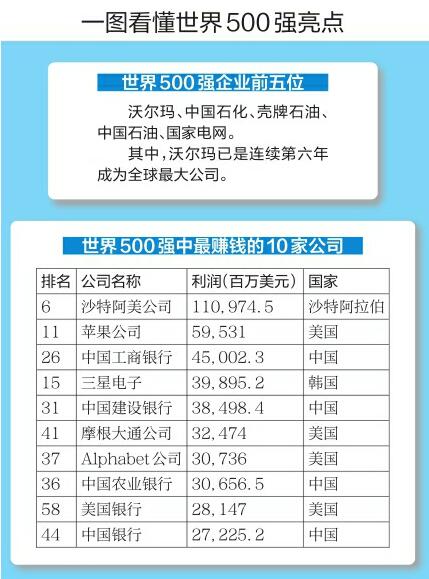 世界500强榜单新鲜出炉129家中国上榜企业数量史上首次超过美国