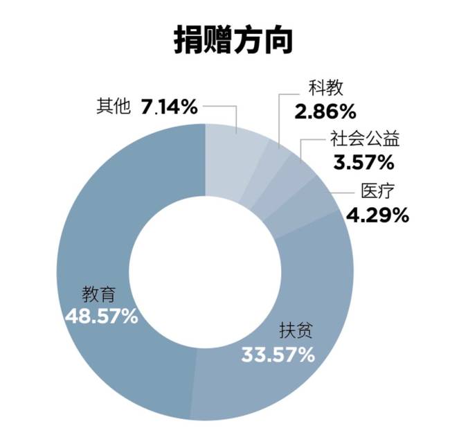 2019中国慈善榜 排名第一的不是马云 竟然是他！