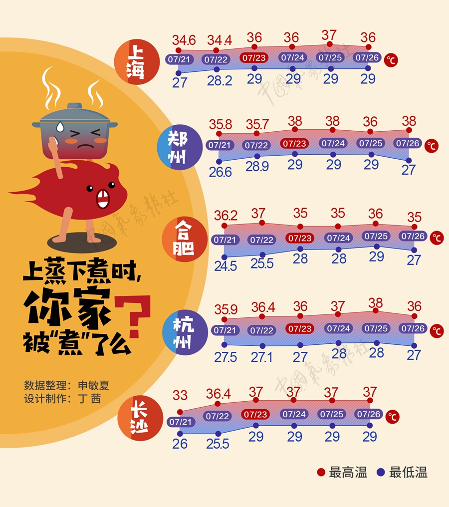数据新闻:南方开启“高温周”“蒸煮”火力十足