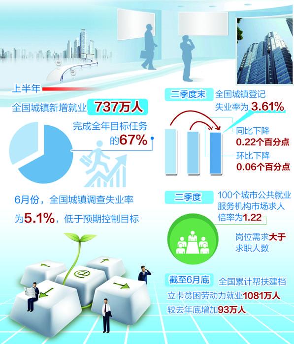 上半年我国城镇新增就业737万人——就业稳为经济稳作出积极贡献