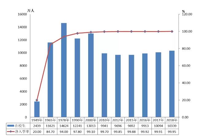 全国共有多少学校？在校学生有多少？2018年教育事业发展大数据来了