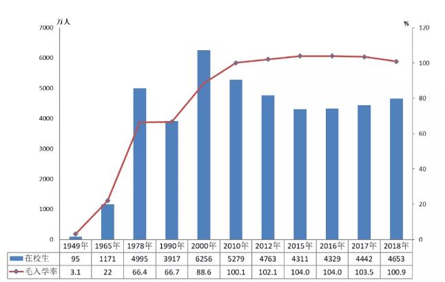 全国共有多少学校？在校学生有多少？2018年教育事业发展大数据来了