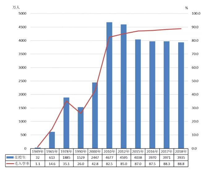 全国共有多少学校？在校学生有多少？2018年教育事业发展大数据来了
