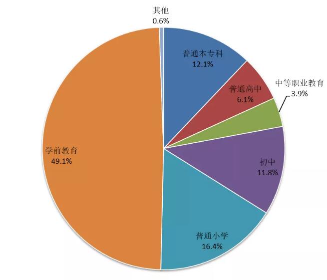 全国共有多少学校？在校学生有多少？2018年教育事业发展大数据来了