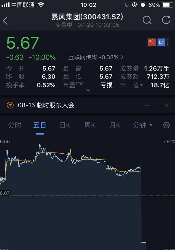 暴风股价开盘跌停是什么情况?怎么一回事?终于真相了,原来是这样!